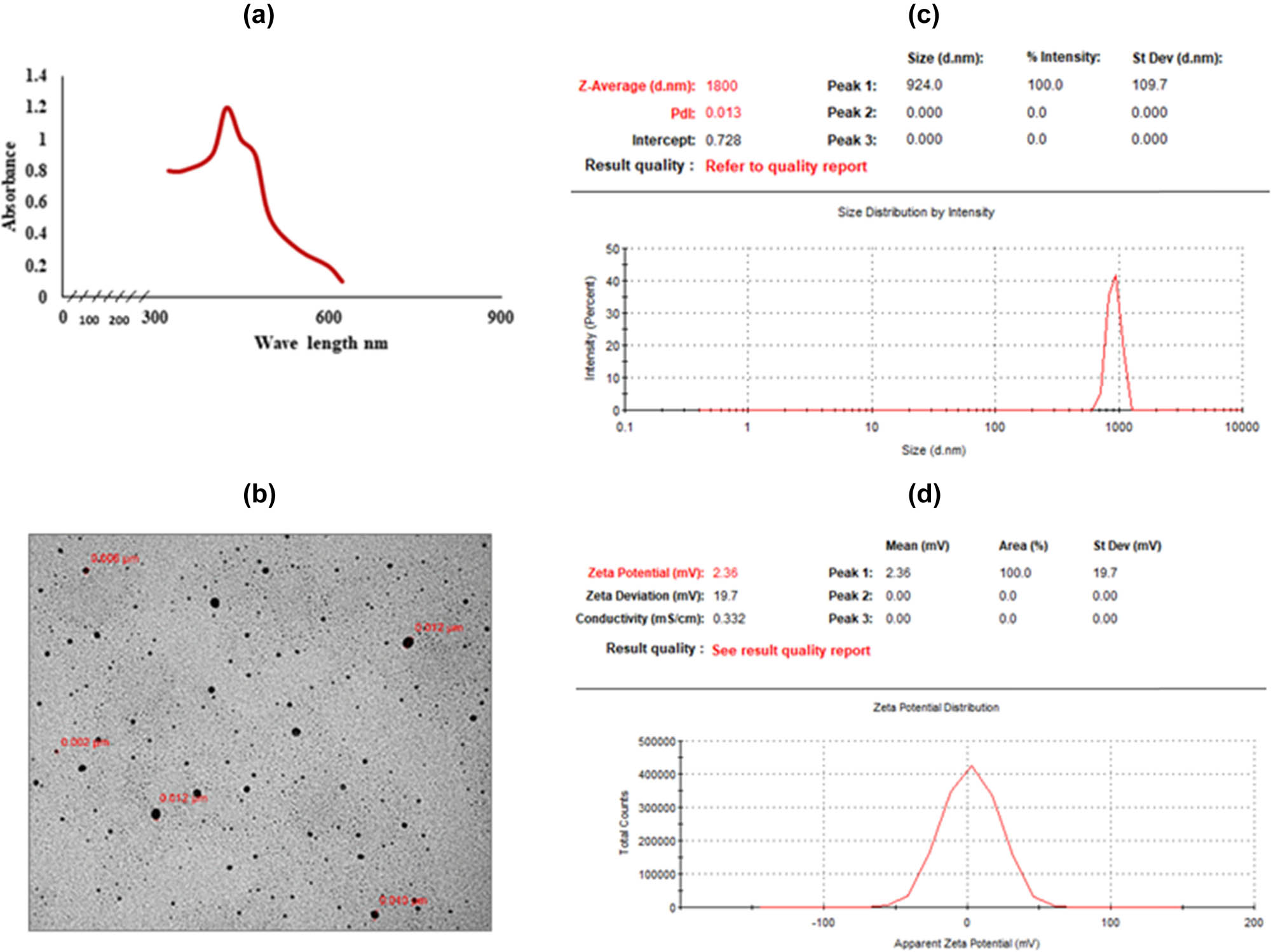 Figure 3 
                  Characterization of biologically synthesized C. ligustica AgNPs: (a) UV-Vis spectra showing absorbance peak, (b) TEM micrograph, (c) zetasizer – DLS, and (d) zeta potential distribution – ELS.
               