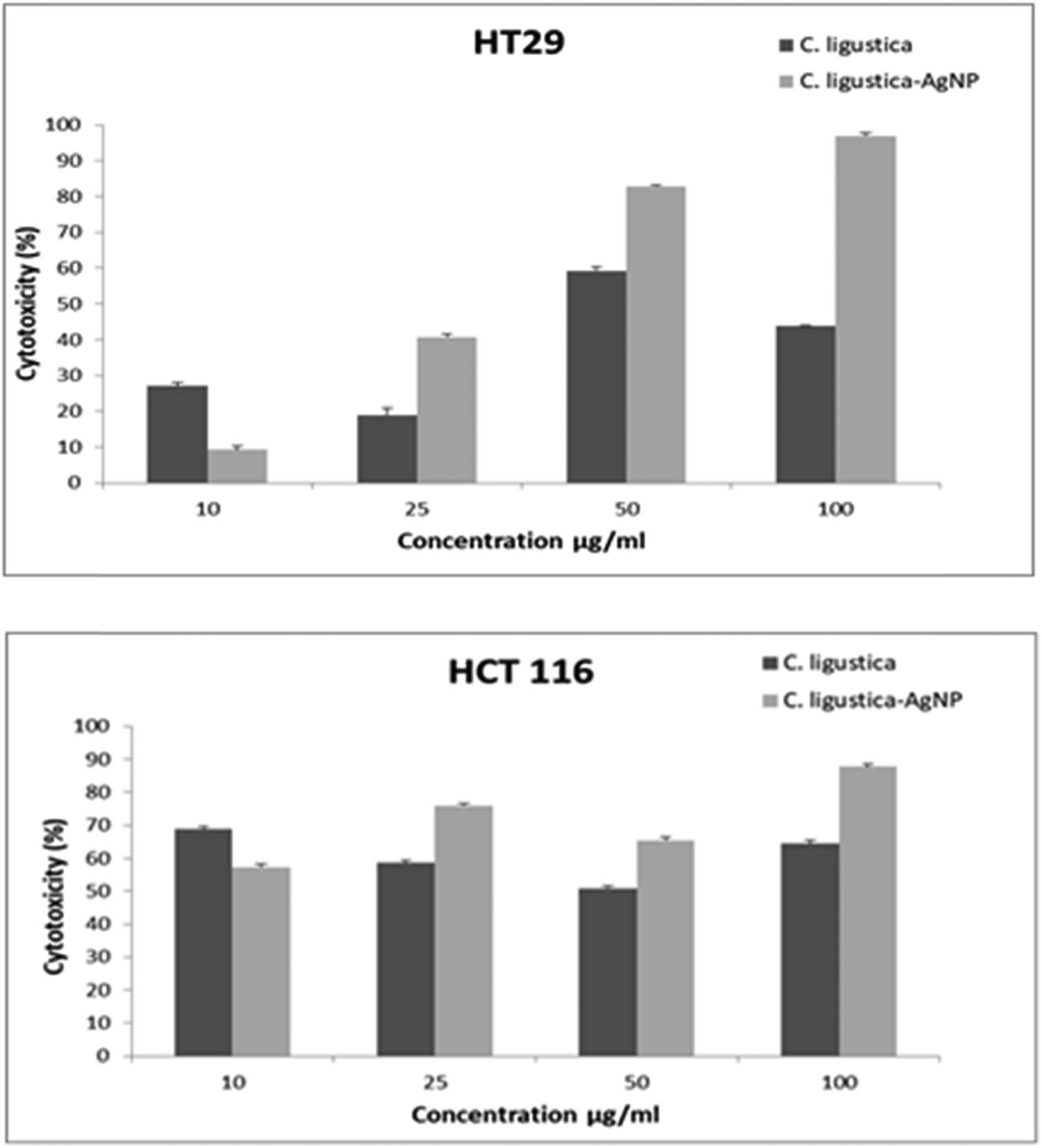 Figure 4 
                  Cytotoxicity of C. ligustica extract and C. ligustica AgNPs against human colon cancer cell lines HT29 and HCT116.
               