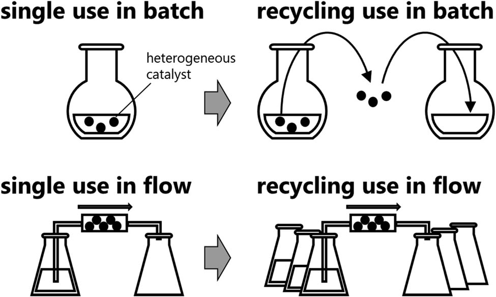Figure 1
Schematic for recycling a heterogeneous catalyst in batch and flow.