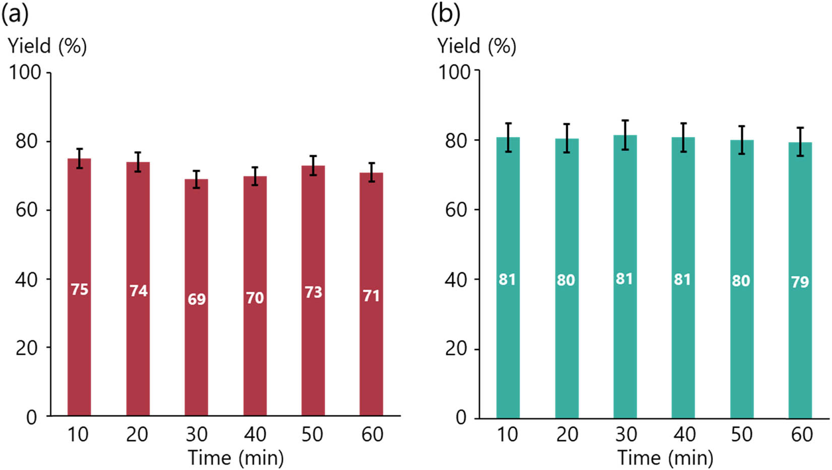Figure 2
Long time operation for the flow reactions: (a) Stille cross-coupling and (b) hydrogenation. Error bars indicate the standard deviation of the measurements.