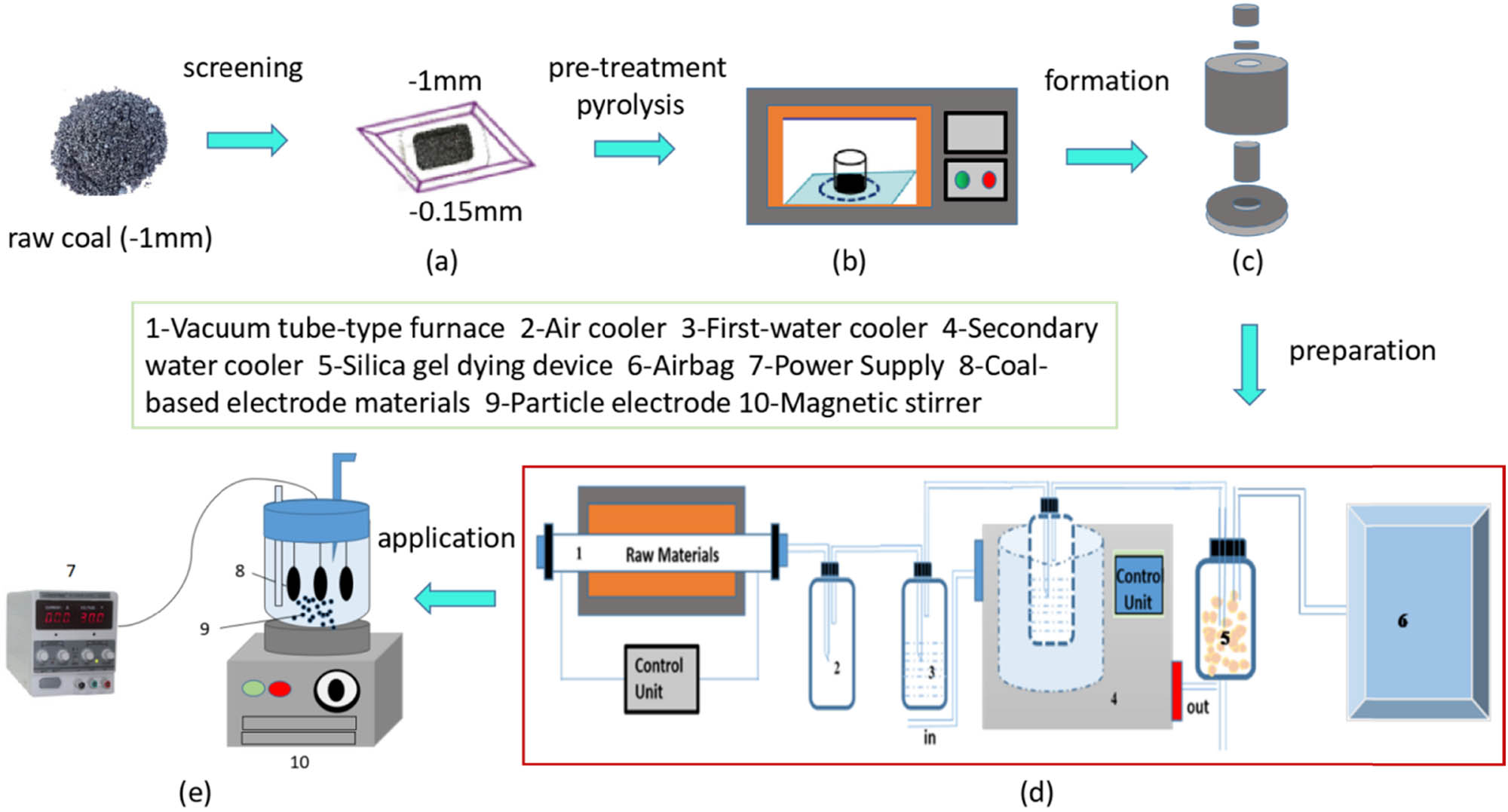 Figure 1 
                  Illustration of experimental process.  (a) screening (b) pre-pyrolysis (c) forming process (d) activated process (e) electrochemical system.
               