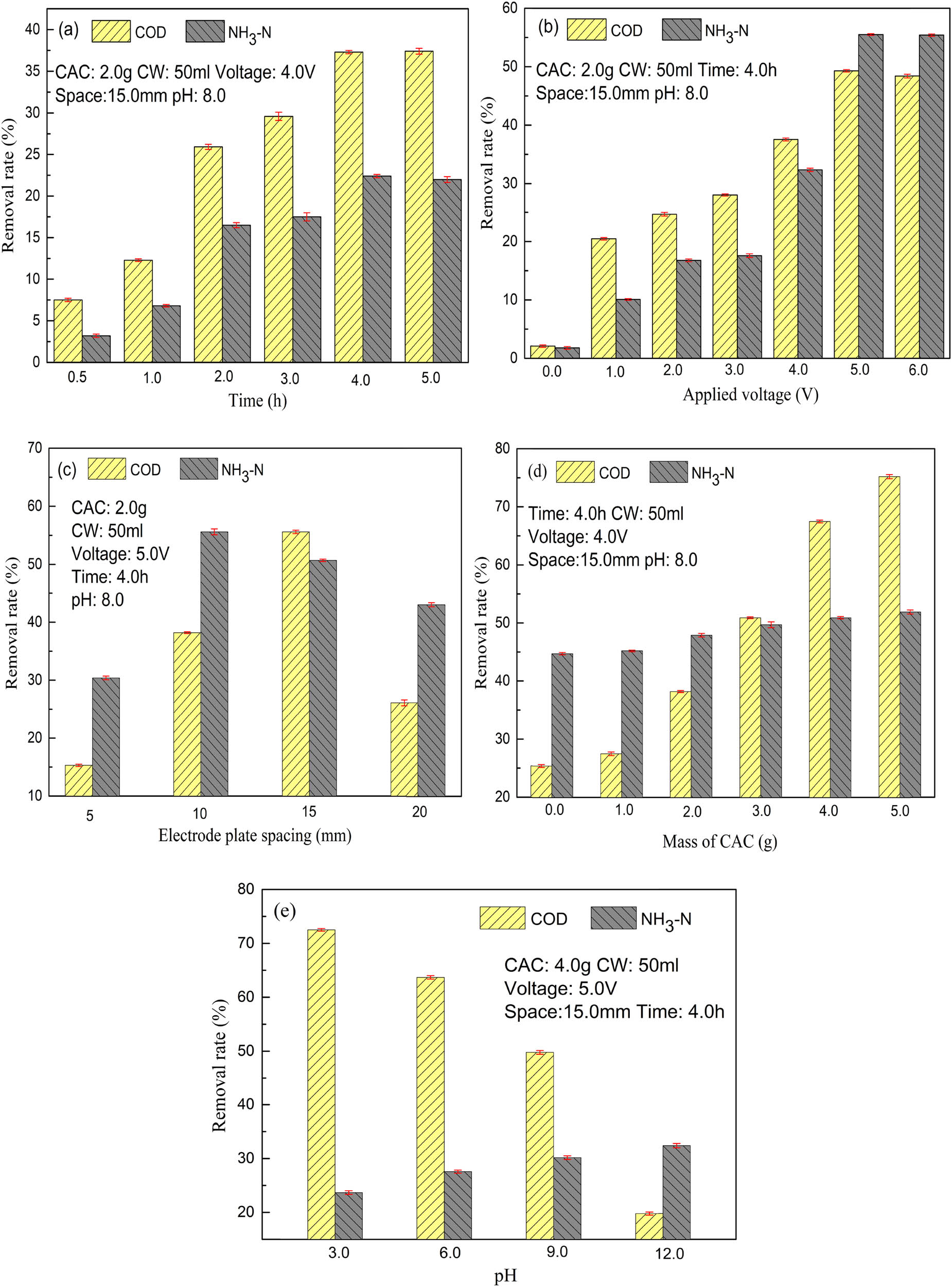 Figure 2 
                     Experiment results of NH3-N and COD removal rate: (a) processing time, (b) applied voltage, (c) electrode plate spacing, (d) mass of CAC, and (e) initial pH of CW.
                  