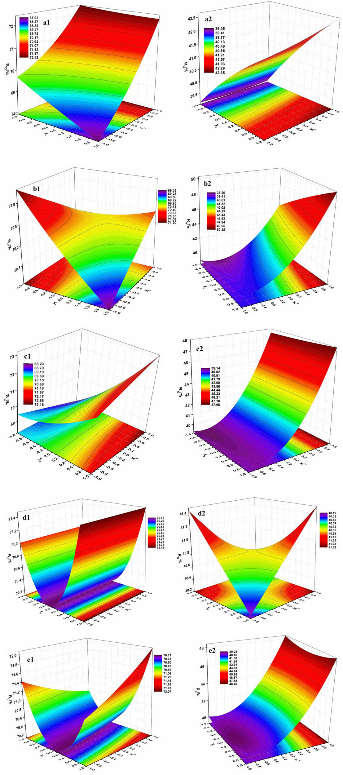 Figure 4 
                     Response surface of factors interaction on R
                        C and R
                        N; 1: R
                        C, 2: R
                        N, (a) X
                        1
                        X
                        2, (b) X
                        1
                        X
                        4, (c) X
                        2
                        X
                        4, (d) X
                        3
                        2, and (e) X
                        3
                        X
                        4.
                  
