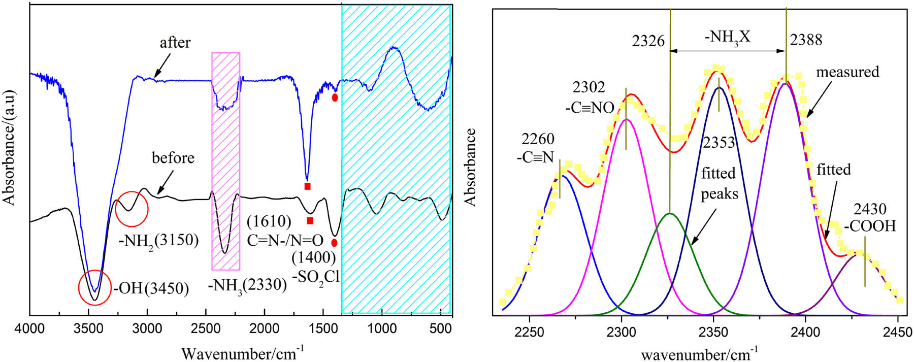 Figure 6 
                  (a) FTIR analysis of CEMs and (b) curve fittings of sample in wavenumber of 2,450–2,230 cm−1.
               