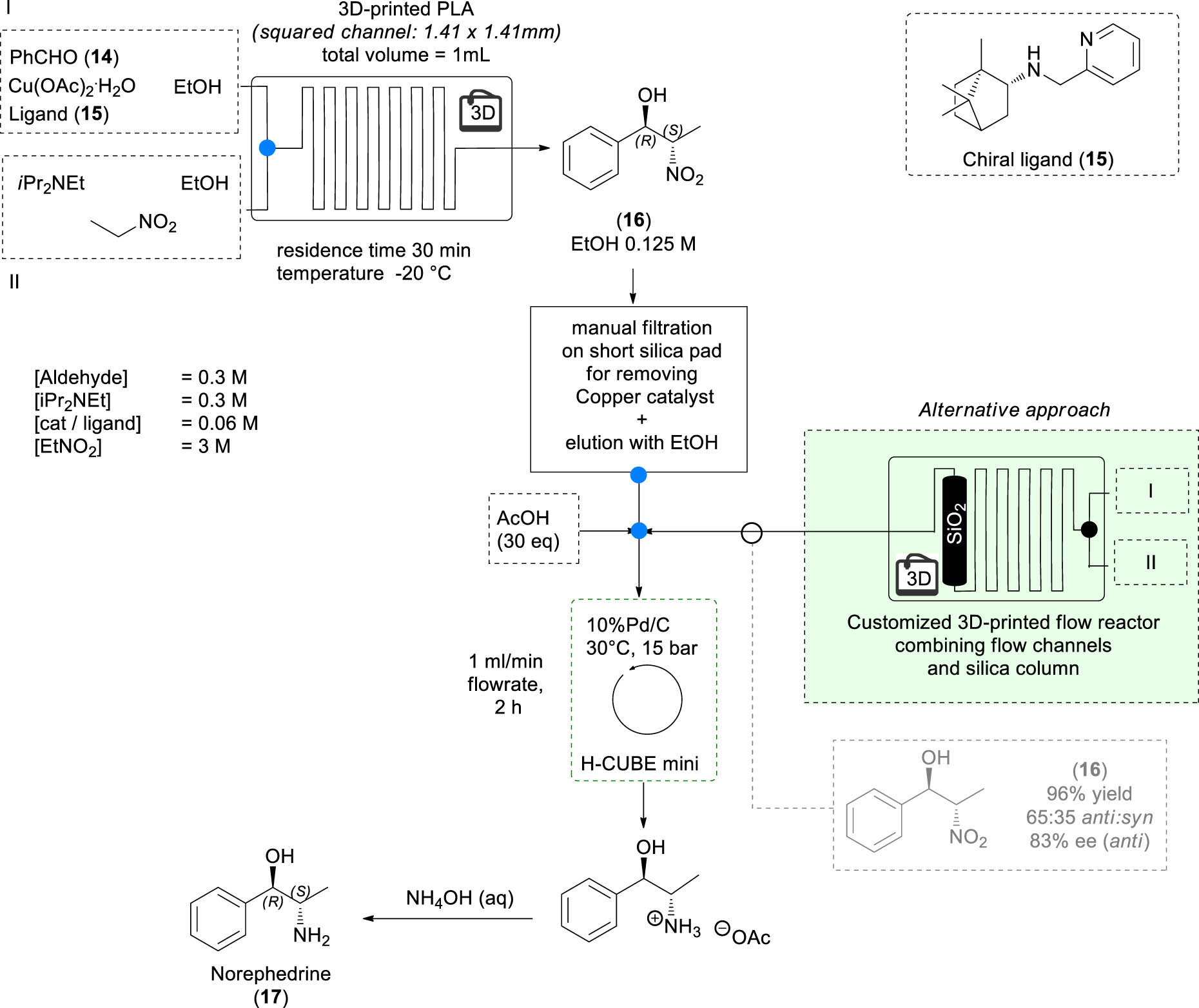 Scheme 3
In-flow stereoselective organic synthesis in 3D-printed reactors.