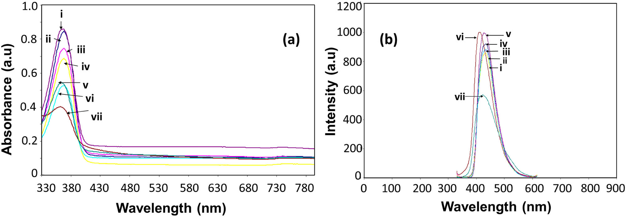 Figure 2 
                  (a) Absorption spectra and (b) PL spectra of 0.5% Cu ions-doped CdSe NPs at different refluxing time (i: 0 min, ii: 2 min, iii: 6 min, iv: 10 min, v: 1 h, vi: 3 h, and vii: 5 h).
               