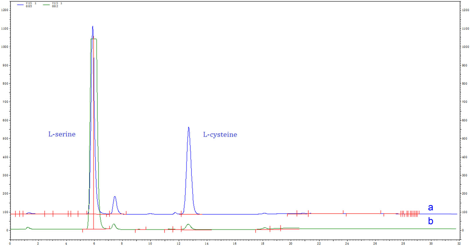 Figure 2 
                  Analysis of the bioconversion of l-serine to l-cysteine by the recombinant Escherichia coli whole-cell system with tryptophan synthase. The products were analysed with an amino acid analyser (L-8900, Japan). (a) Ultrasound treatment; (b) no ultrasound treatment (100 W, 60 min, 0.10 mol·L−1 
                     l-serine).
               