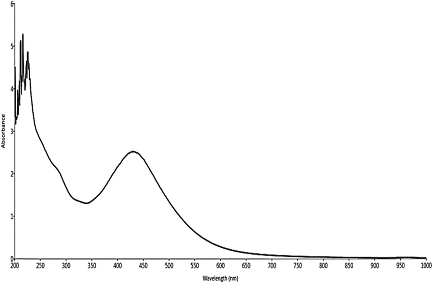 Figure 2 
                  UV-Vis absorption spectrum of the biosynthesized AgNPs from aqueous leaf extracts of M. pulegium.
               