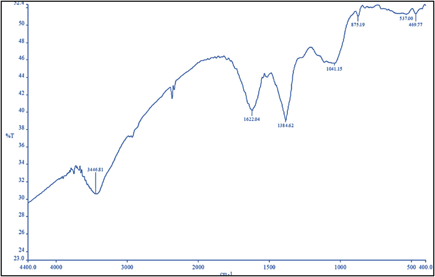 Figure 4 
                  FTIR spectrum of the biosynthesized AgNPs of M.p-AgNPs.
               