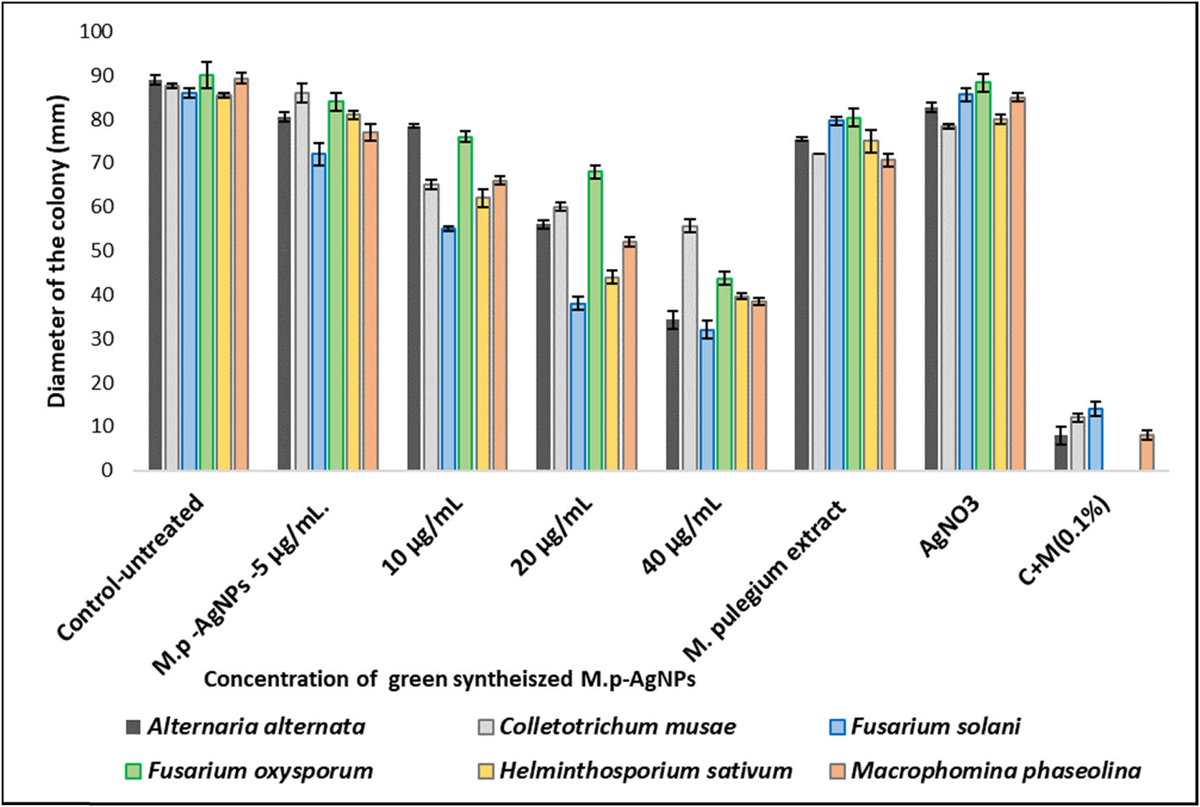 Figure 8 
                  Antifungal activity of green-synthesized M.p-AgNPs.
               