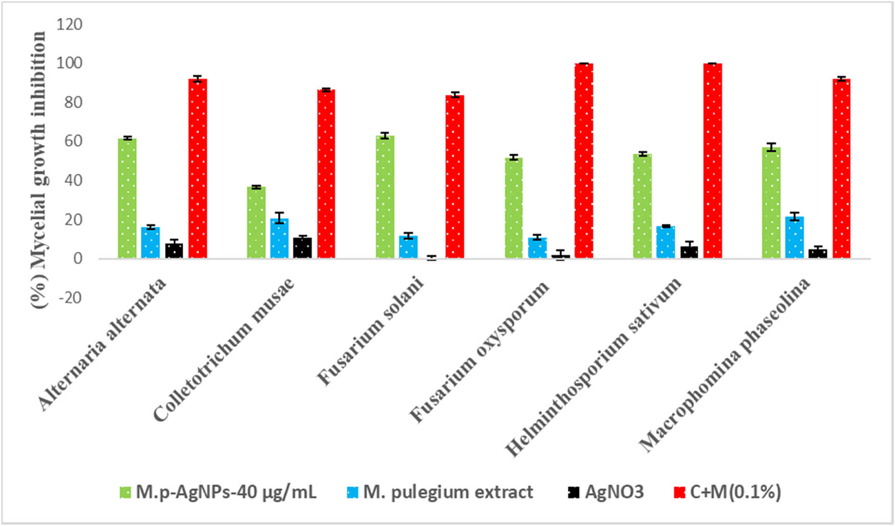 Figure 9 
                  Mycelial growth inhibition of test pathogens treated with M.p-AgNPs at 40 µg·mL−1.
               