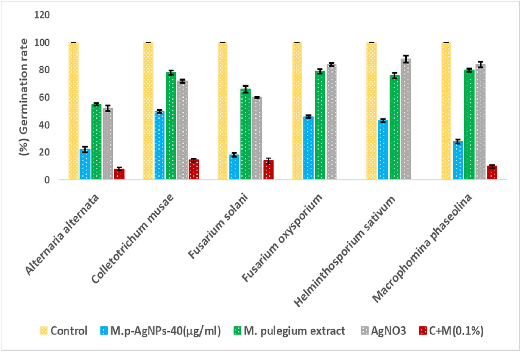 Figure 10 
                  Percentage spore germination of fungal test pathogens treated with M.p-AgNPs at 40 µg·mL−1.
               