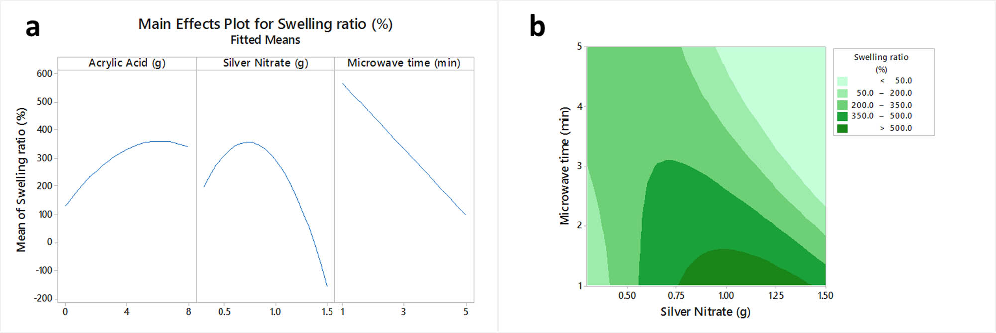 Figure 1 
                  The main effects plot (a) and the contour plot (b) of acrylate acid, silver nitrate and microwave time on swelling ratio of sodium alginate/acrylic acid composite hydrogels conjugated to silver nanoparticles.
               