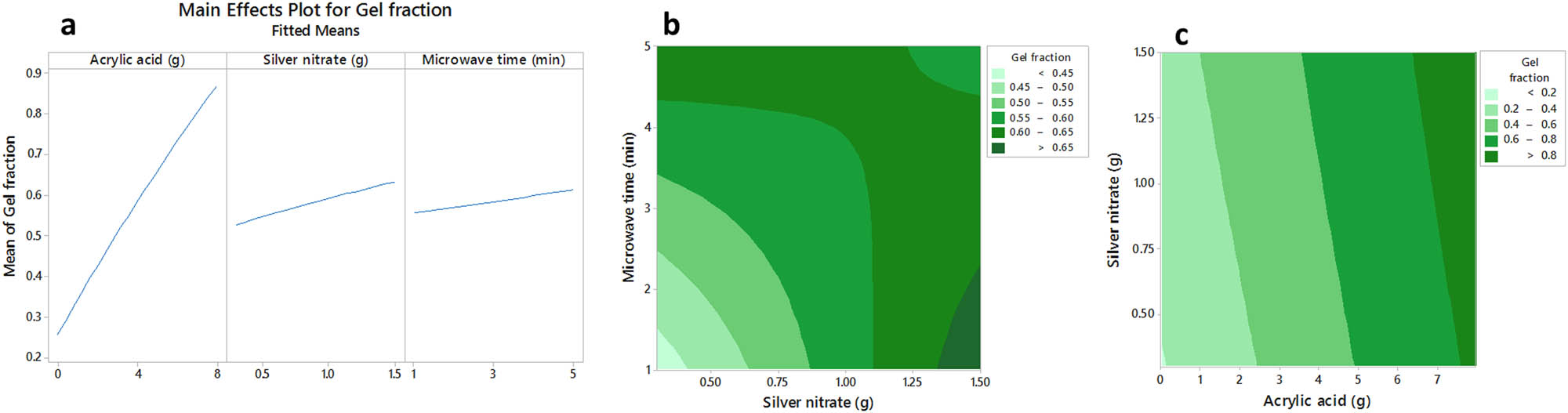 Figure 2 
                  The main effects plot (a) and the contour plots (b and c) of acrylate acid, silver nitrate and microwave time on gel fraction of sodium alginate/acrylic acid composite hydrogels conjugated to silver nanoparticles.
               