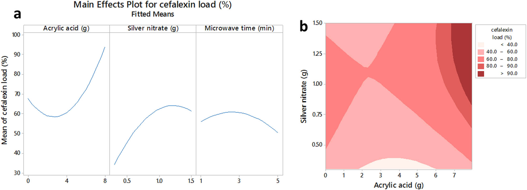 Figure 3 
                  The main effects plot (a) and the contour plot (b) of acrylate acid, silver nitrate and microwave time on cefalexin load of sodium alginate/acrylic acid composite hydrogels conjugated to silver nanoparticles.
               