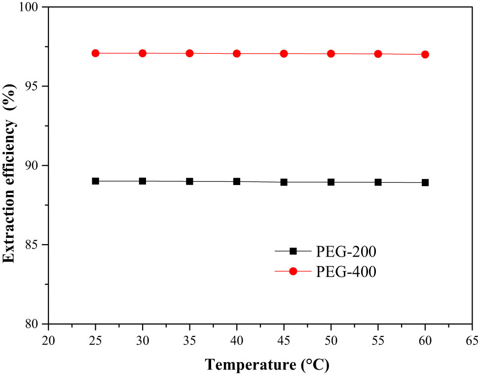 Figure 3 
                  Effect of system temperature on extraction efficiency.
               