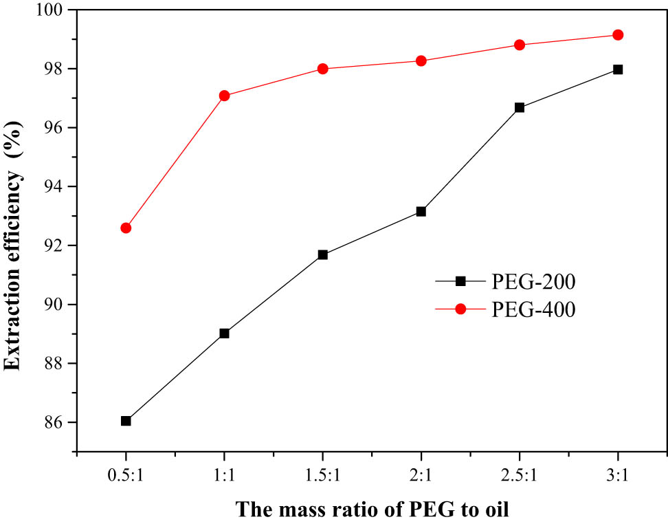 Figure 4 
                  Effect of mass ratio of PEG to oil on extraction efficiency.
               