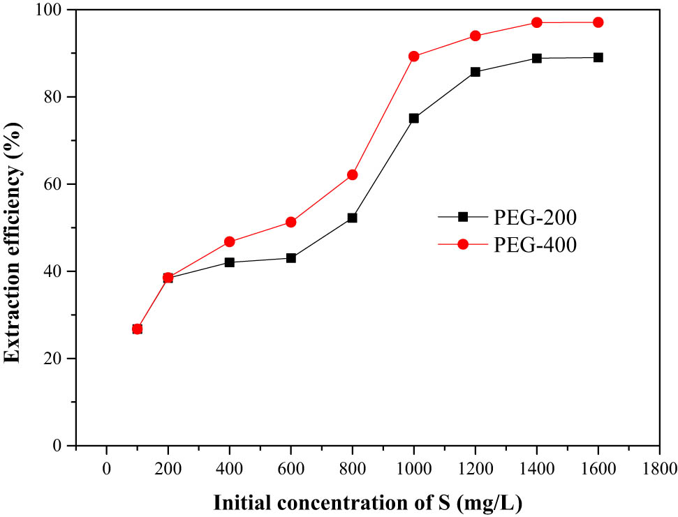 Figure 5 
                  Effect of initial sulfur concentration on extraction efficiency.
               