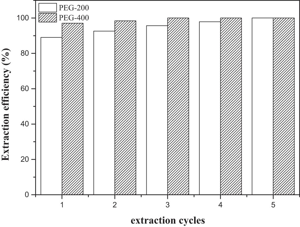 Figure 6 
                  Effect of extraction cycles on extraction efficiency.
               