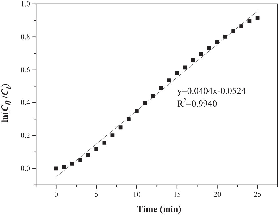 Figure 8 
                  First-order kinetics fitting curve for removal of thiophene with PEG-200.
               