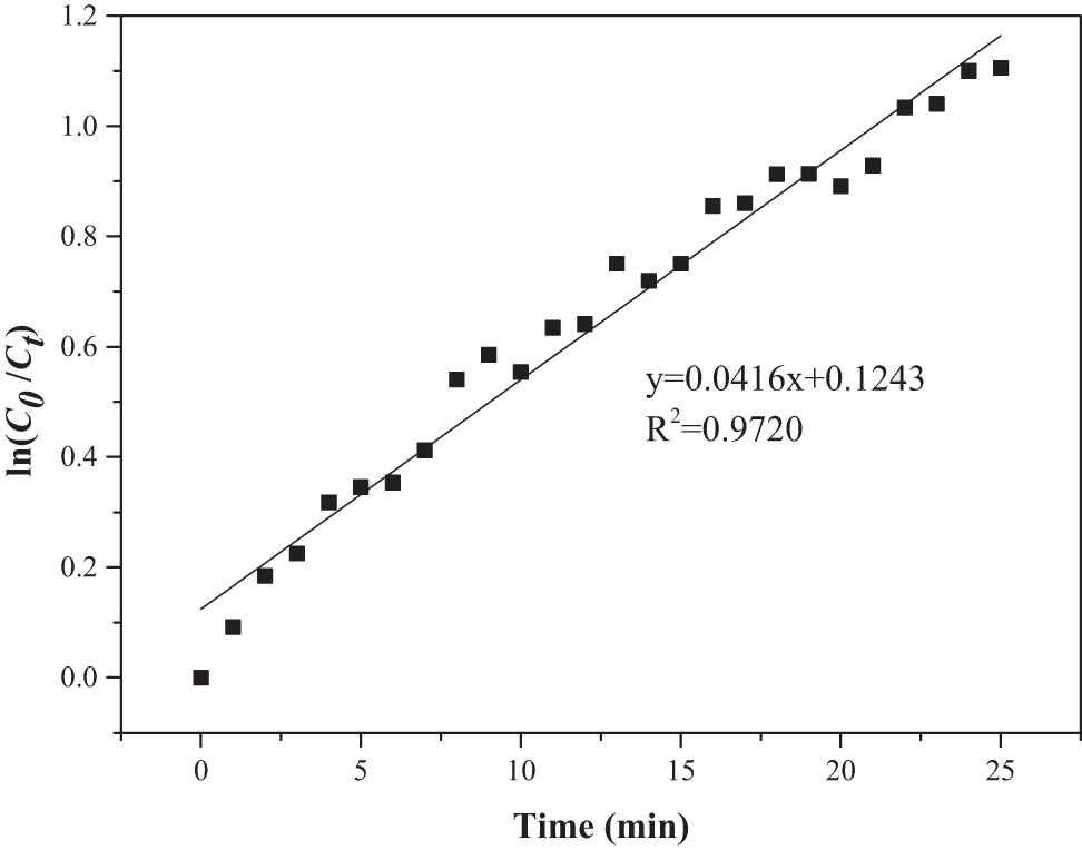 Figure 9 
                  First-order kinetics fitting curve for removal of thiophene with PEG-400.
               