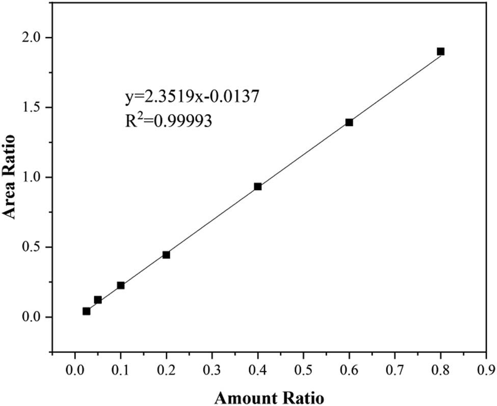Figure A1 
                  Analysis of standard curve.
               