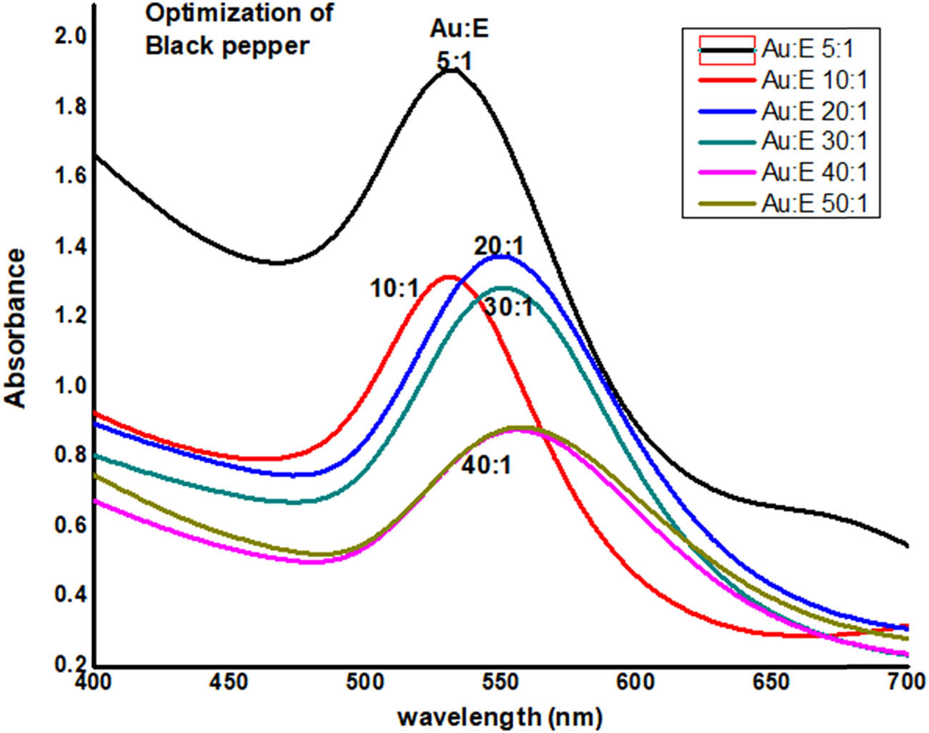 Figure 2 
                  Optimization of AuNPs of BP.
               