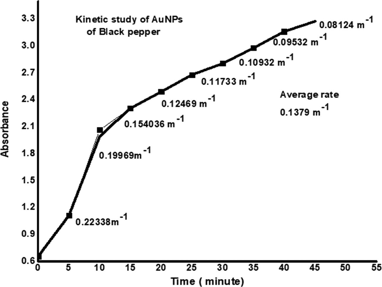 Figure 4 
                  Rate of synthesis of AuNPs of BP.
               