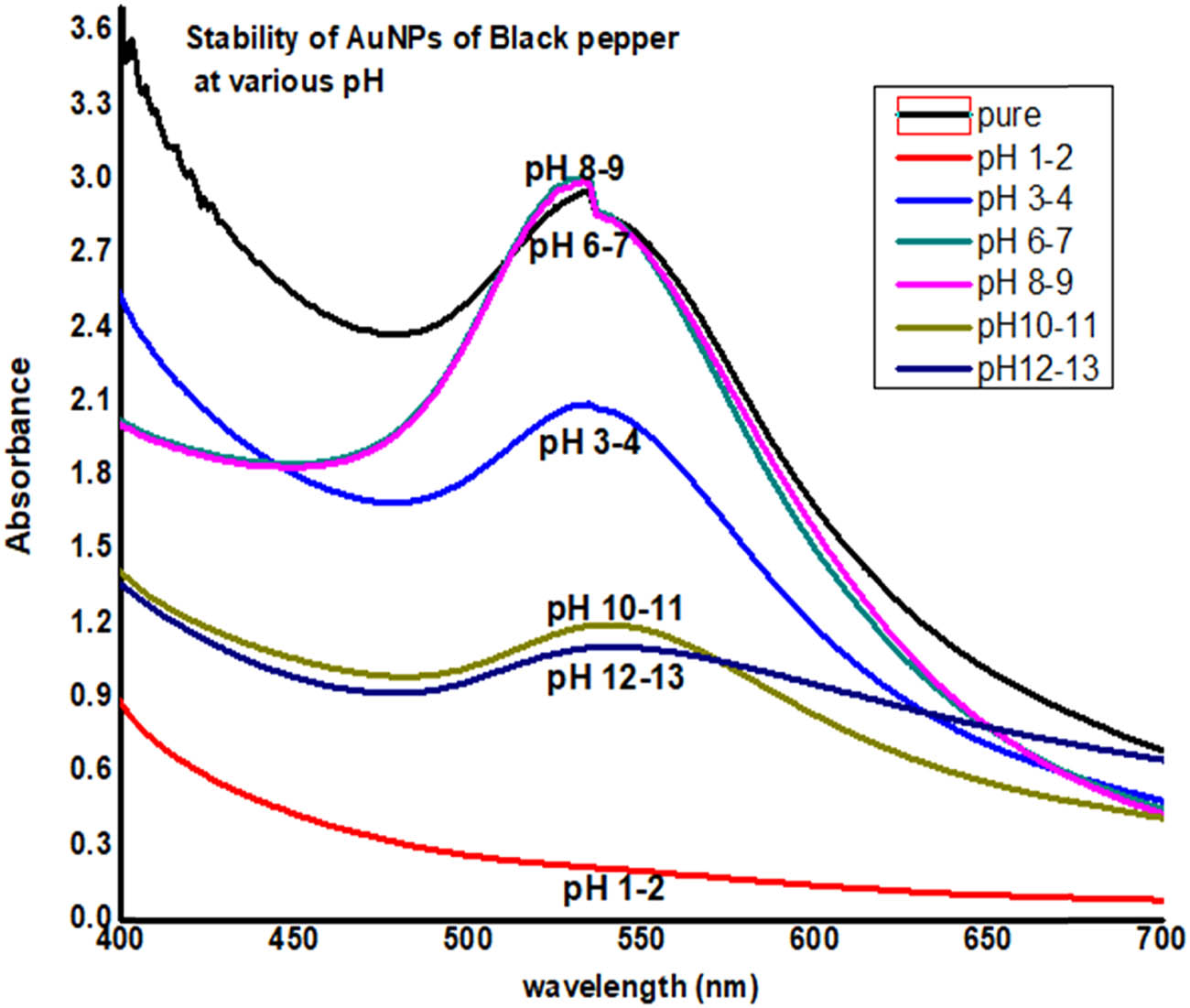 Figure 5 
                  Stability of AuNPs of BP at various pHs.
               
