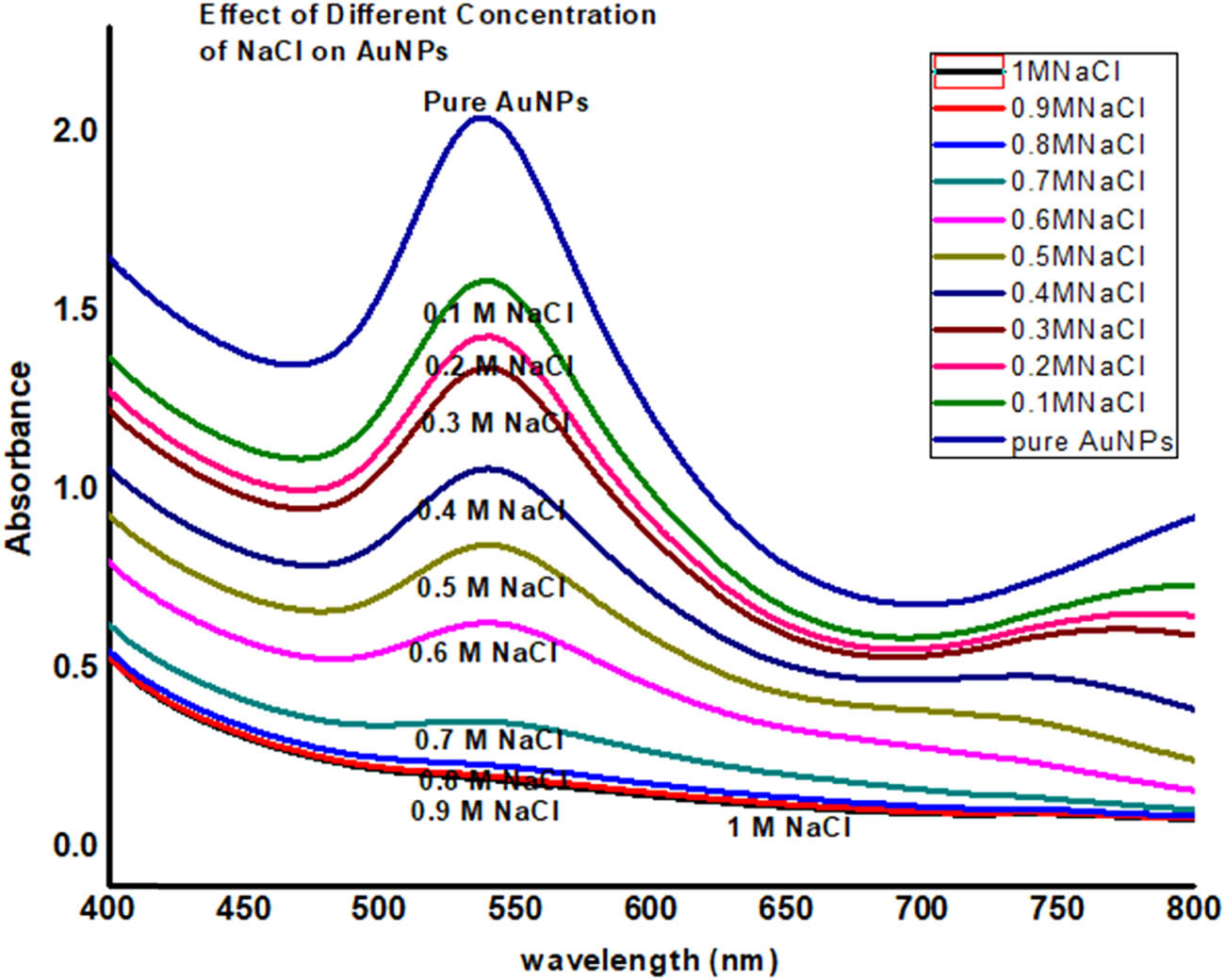 Figure 6 
                  Stability of AuNPs of BP in NaCl (after 24 h).
               