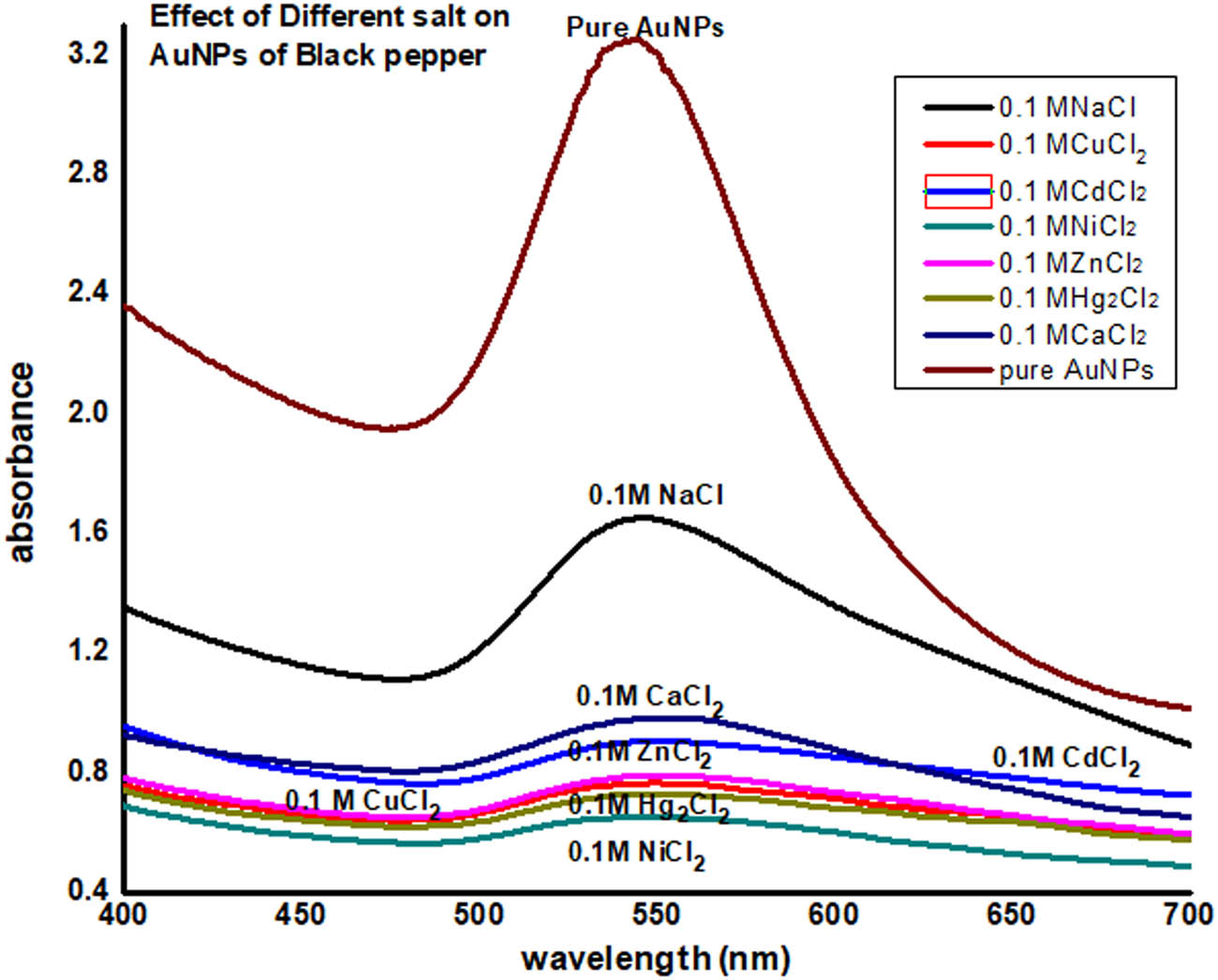 Figure 8 
                  Stability of AuNPs of BP in different salt solutions.
               