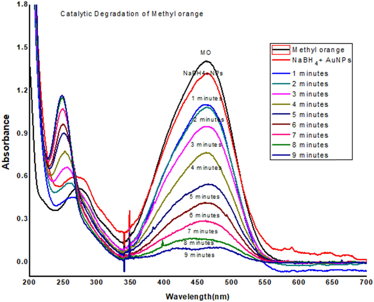 Figure 9 
                  UV-Vis data of catalytic degradation of MO.
               