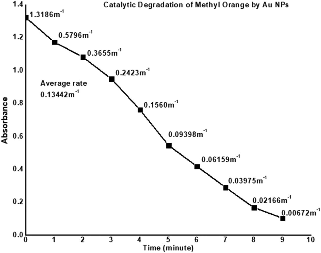 Figure 10 
                  Kinetic study of catalytic degradation of MO.
               