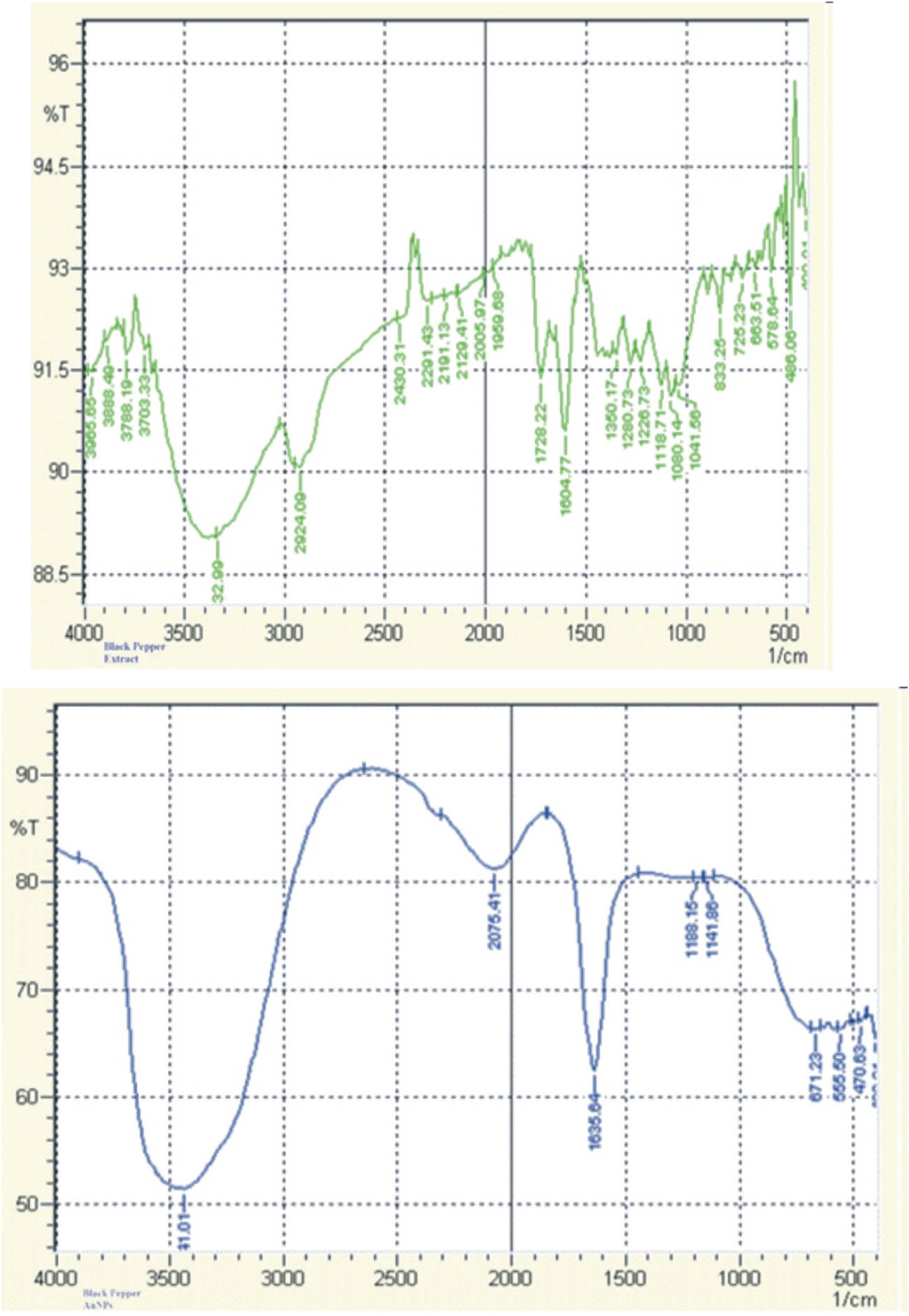 Figure 14 
                  FTIR spectra of BP extract (green) and BP-AuNPs (blue).
               