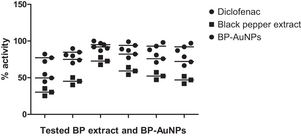 Figure 15 
                  Anti-inflammatory effect of BP extract and BP-AuNPs on carrageenan paw edema in mice.
               