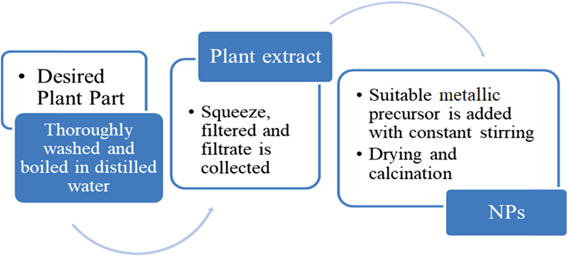 Figure 2 
                     Flow chart representation of plant-mediated NP synthesis.
                  