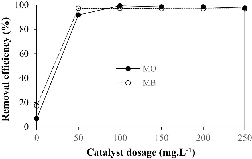 Figure 3 
                  Effect of catalyst dosage on the removal efficiency of MO and MB. MO: initial pH 7.0, [H2O2] = 0.2 mol·L−1, initial [MO] = 10 mg·L−1, time = 60 min, and ambient temperature. MB: initial pH 3.0, [H2O2] = 0.2 mol·L−1, initial [MB] = 10 mg·L−1, time = 60 min, and ambient temperature.
               