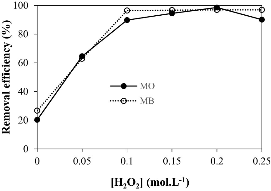 Figure 4 
                  Effect of H2O2 concentration on the removal efficiency. MO: initial pH 7.0, catalyst dosage = 100 mg·L−1, initial [MO] = 10 mg·L−1, time = 60 min, and ambient temperature. MB: initial pH 3.0, catalyst dosage = 50 mg·L−1, initial [MB] = 10 mg·L−1, time = 60 min, and ambient temperature.
               