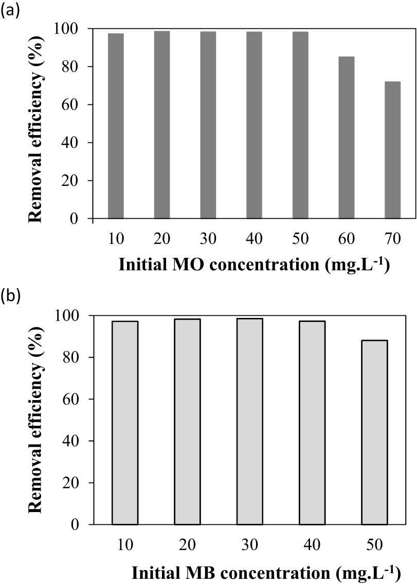 Figure 5 
                  Effect of initial concentration of (a) MO and (b) MB on the removal efficiency. MO: initial pH 7.0, catalyst dosage = 100 mg·L−1, [H2O2] = 0.2 mg·L−1, time = 60 min, and ambient temperature. MB: initial pH 3.0, catalyst dosage = 50 mg·L−1, [H2O2] = 0.1 mg·L−1, time = 60 min, and ambient temperature.
               