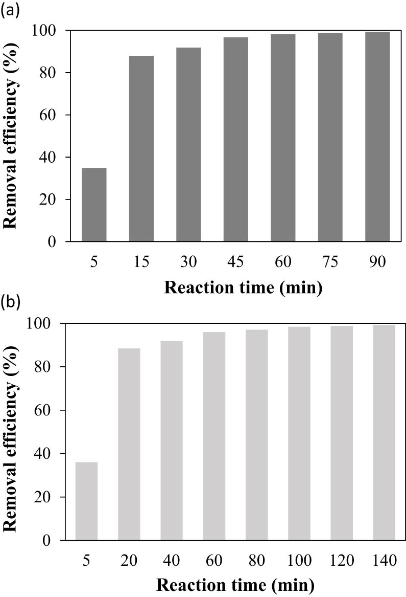 Figure 6 
                  Effect of reaction time on the removal efficiency of (a) MO and (b) MB. MO: initial pH 7.0, catalyst dosage = 100 mg·L−1, [H2O2] = 0.2 mol·L−1, initial [MO] = 10 mg·L−1, and ambient temperature. MB: initial pH 3.0, catalyst dosage = 50 mg·L−1, [H2O2] = 0.1 mol·L−1, initial [MB] = 10 mg·L−1, and ambient temperature.
               