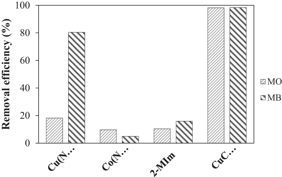 Figure 9 
                  Comparison of MO and MB removal efficiency among homogeneous catalysts and CuCo-ZIFs. MO: pH 7.0, catalyst dosage = 100 mg·L−1, [H2O2] = 0.2 mol·L−1, initial [MO] = 35 mg·L−1, time = 60 min, and ambient temperature. MB: pH 3.0, catalyst dosage = 50 mg·L−1, [H2O2] = 0.1 mol·L−1, initial [MB] = 40 mg·L−1, time = 100 min, and ambient temperature.
               