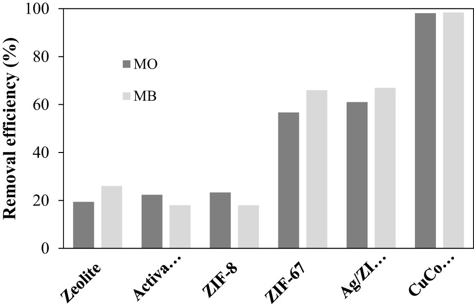 Figure 10 
                  Comparison of MO and MB removal efficiency among other heterogeneous catalysts and CuCo-ZIFs. MO: pH 7.0, catalyst dosage = 100 mg·L−1, [H2O2] = 0.2 mol·L−1, initial [MO] = 35 mg·L−1, time = 60 min, and ambient temperature. MB: pH 3.0, catalyst dosage = 50 mg·L−1, [H2O2] = 0.1 mol·L−1, initial [MB] = 40 mg·L−1, time = 100 min, and ambient temperature.
               