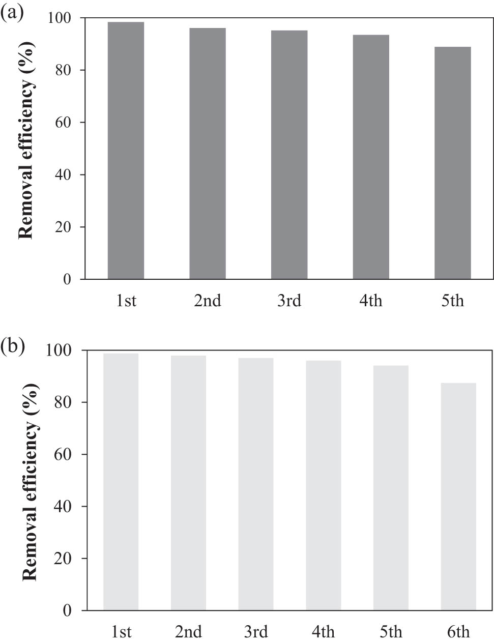 Figure 11 
                  The removal efficiency of MO after four times (a) and MB after five times (b) reusing of CuCo-ZIFs. MO: pH 7.0, catalyst dosage = 100 mg·L−1, [H2O2] = 0.2 mol·L−1, initial [MO] = 35 mg·L−1, time = 60 min, and ambient temperature. MB: pH 3.0, catalyst dosage = 50 mg·L−1, [H2O2] = 0.1 mol·L−1, initial [MB] = 40 mg·L−1, time = 100 min, and ambient temperature.
               
