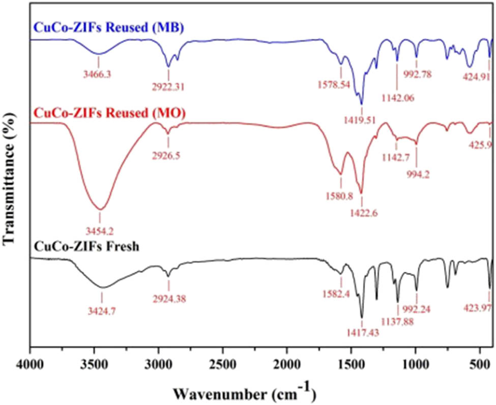 Figure 12 
                  FT-IR spectrum of reused-CuCo-ZIFs, in comparison to fresh material.
               