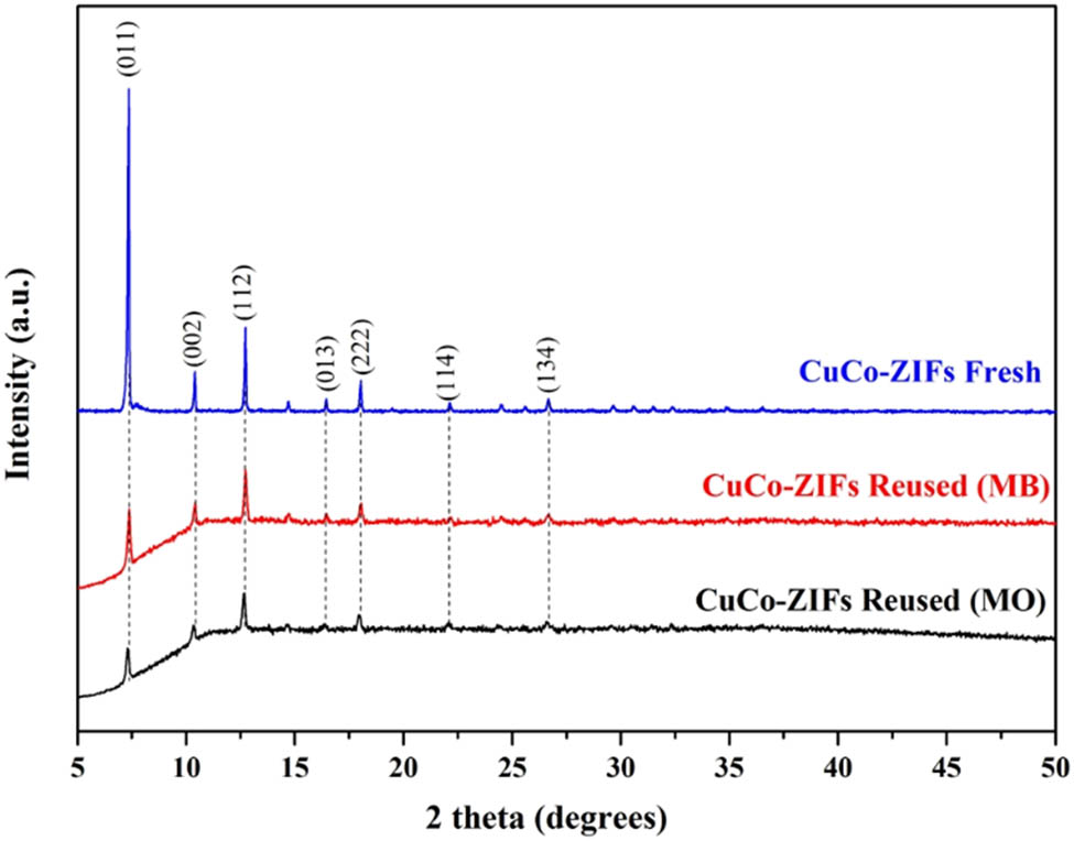 Figure 13 
                  PXRD analysis of reused-CuCo-ZIFs, in comparison to fresh material.
               