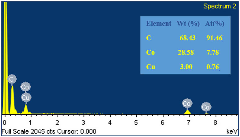Figure A3 
               EDX spectra of CuCo-ZIFs.
            