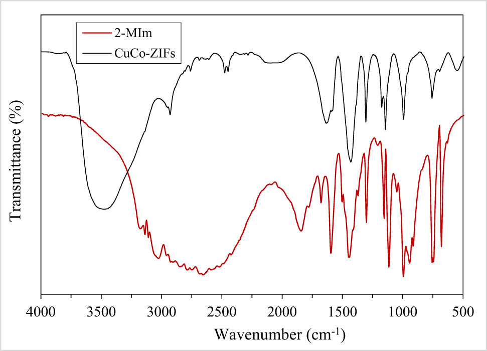 Figure A5 
               FT-IR spectra of CuCo-ZIFs and 2-MIm.
            