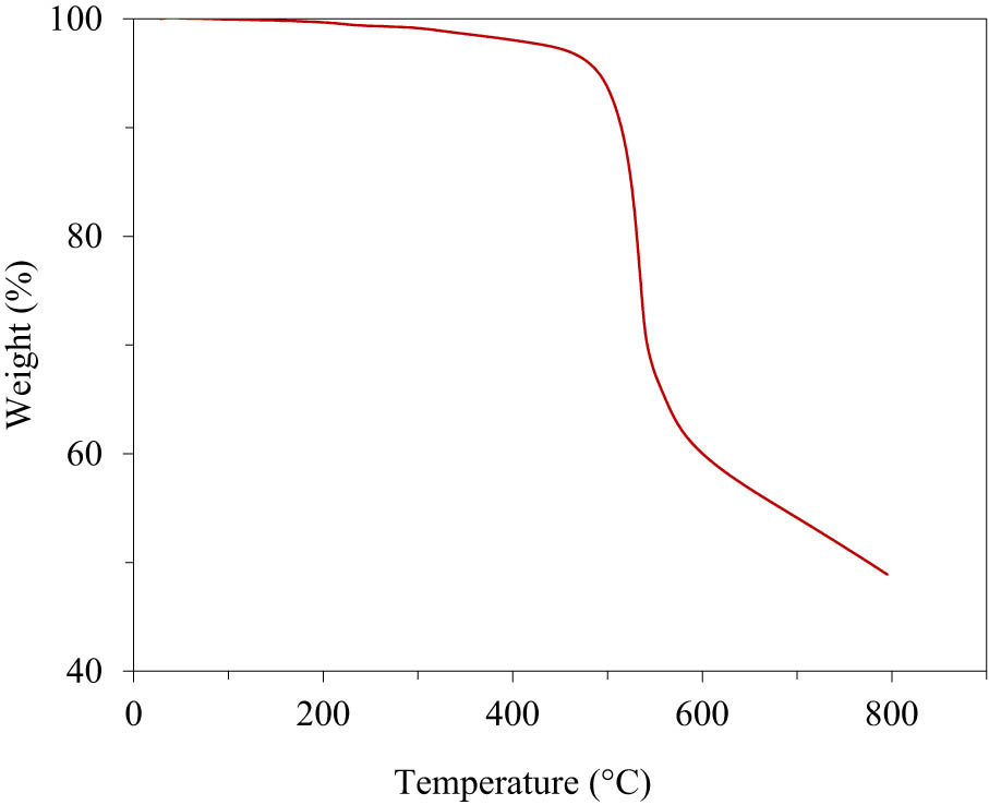 Figure A6 
               TGA analysis of CuCo-ZIFs.
            