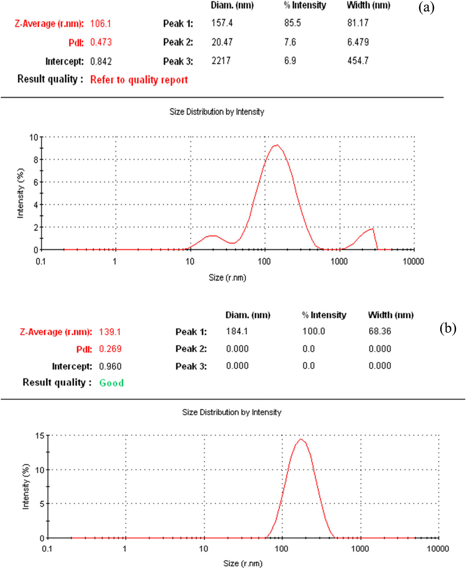 Figure 3
Zetasizer measurement of the average size of (a) Ag/Au nanocomposite and (b) ZnONPs synthesized by the extract of HR.