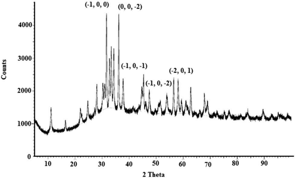 Figure 6
XRD patterns of the synthesized calcined ZnONPs.
